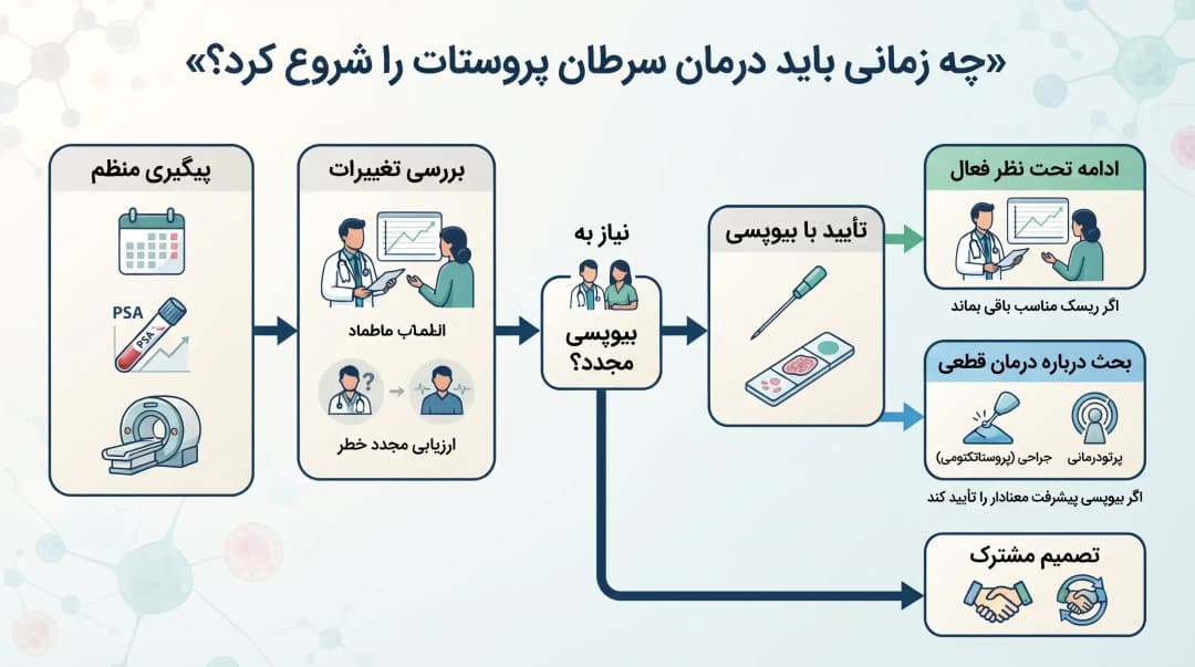 تحت نظر فعال سرطان پروستات