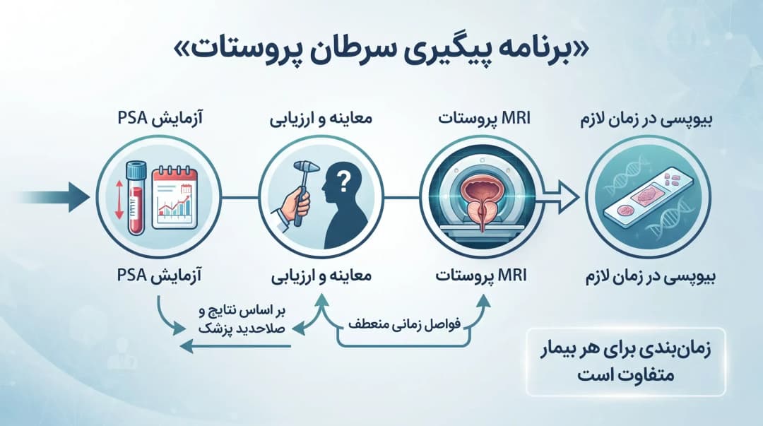 تحت نظر فعال سرطان پروستات