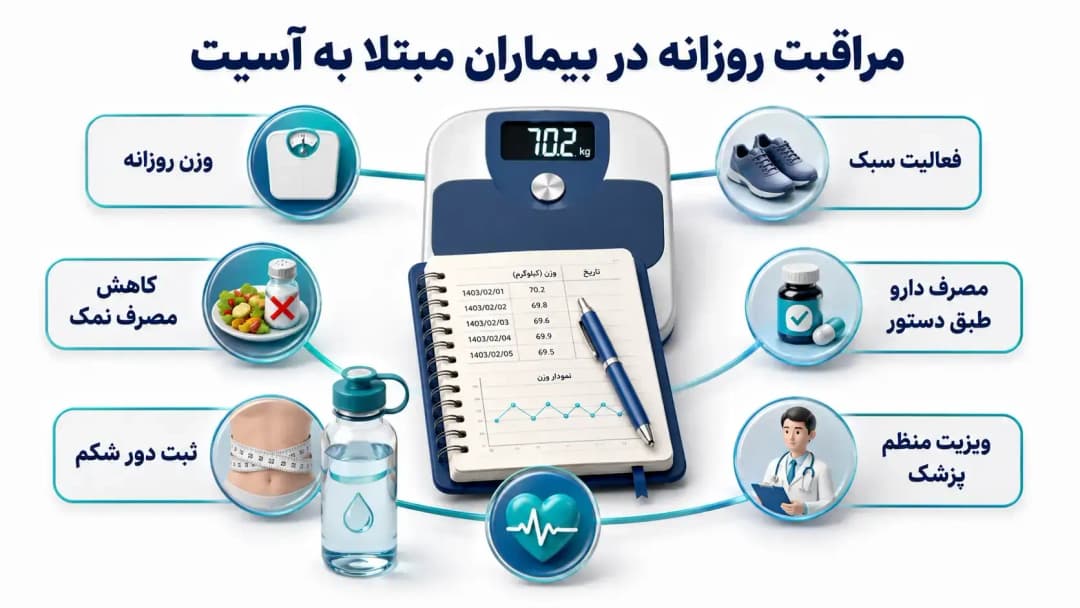 مراقبت روزانه در بیماران مبتلا آسیت