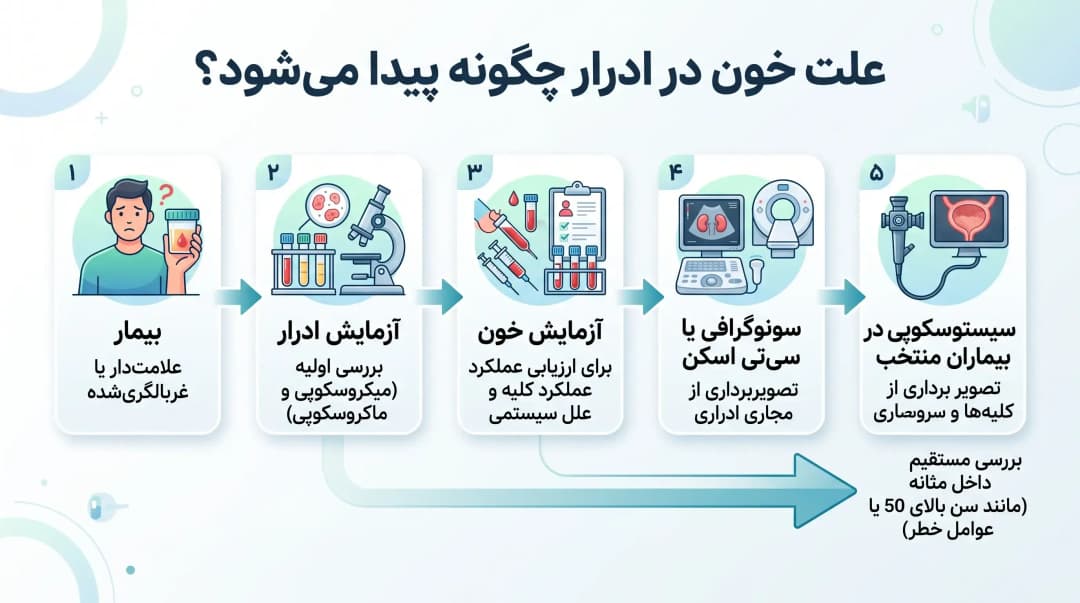 خون در ادرار (هماچوری)