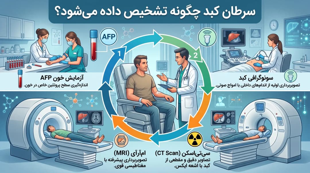 علائم و تشخیص سرطان کبد
