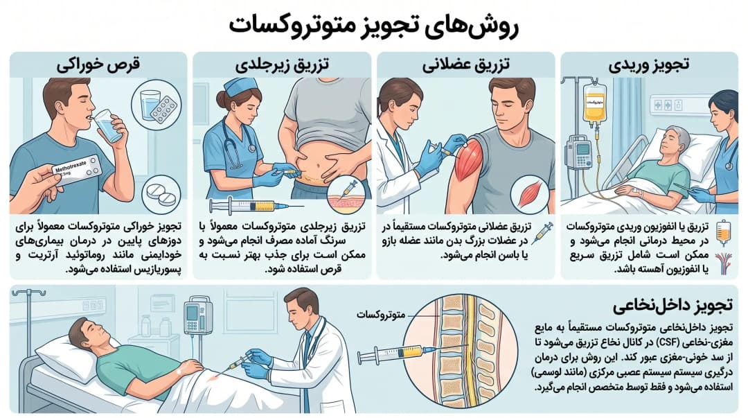 روش های تجویز داروی متوتروکسات