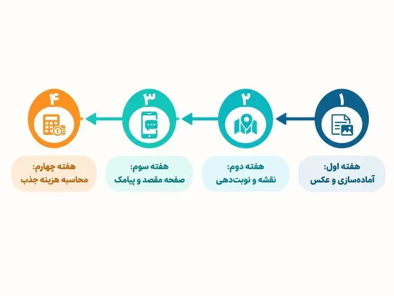 برنامه اجرایی ۳۰ روزه تبلیغات مطب