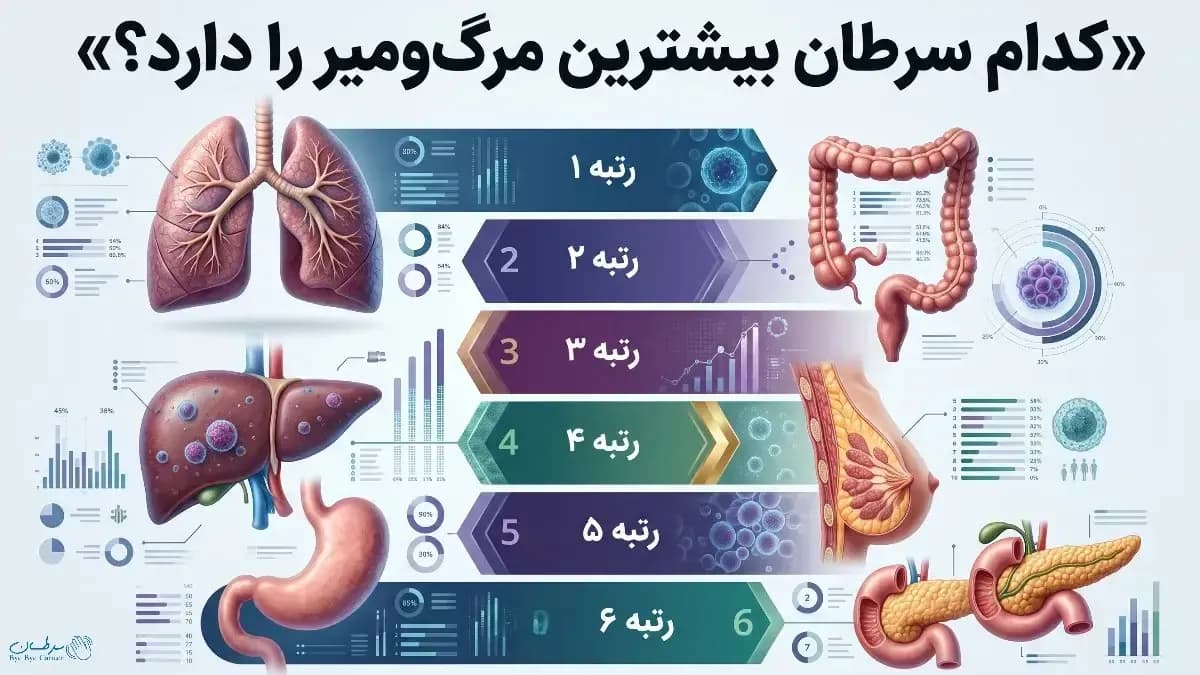 کدام سرطان ها بیشترین زندگی را می گیرند؟