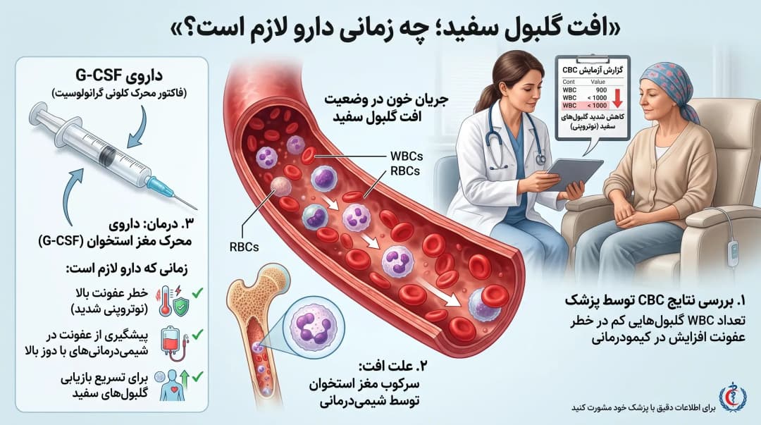 داروهای تسکین دهنده عوارض شیمی درمانی