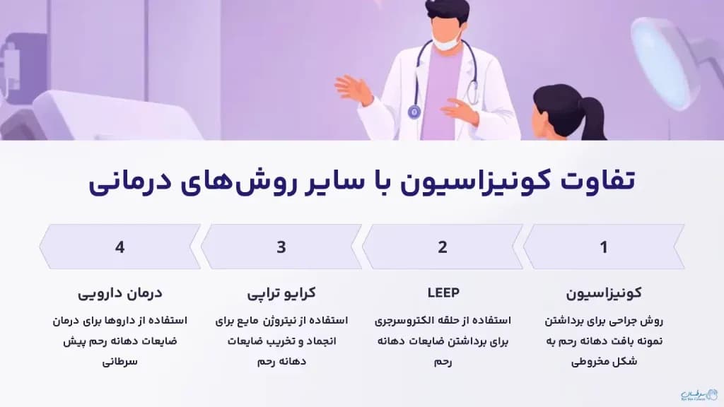 the-difference-between-conization-and-other-treatment-methods-1024x576.webp