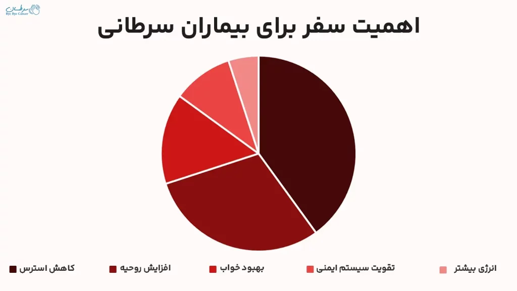 سفر برای بیماران سرطانی