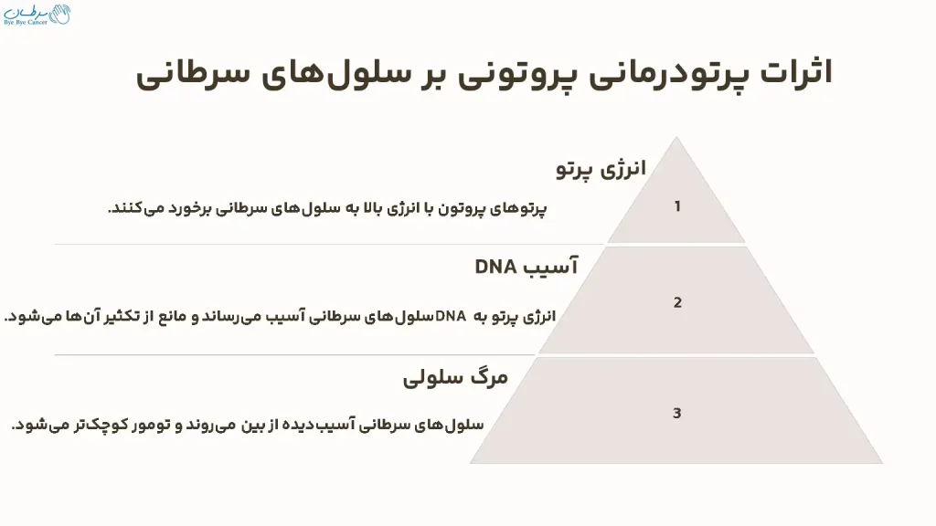 اثرات پرتودرمانی پروتونی بر سلول‌های سرطانی