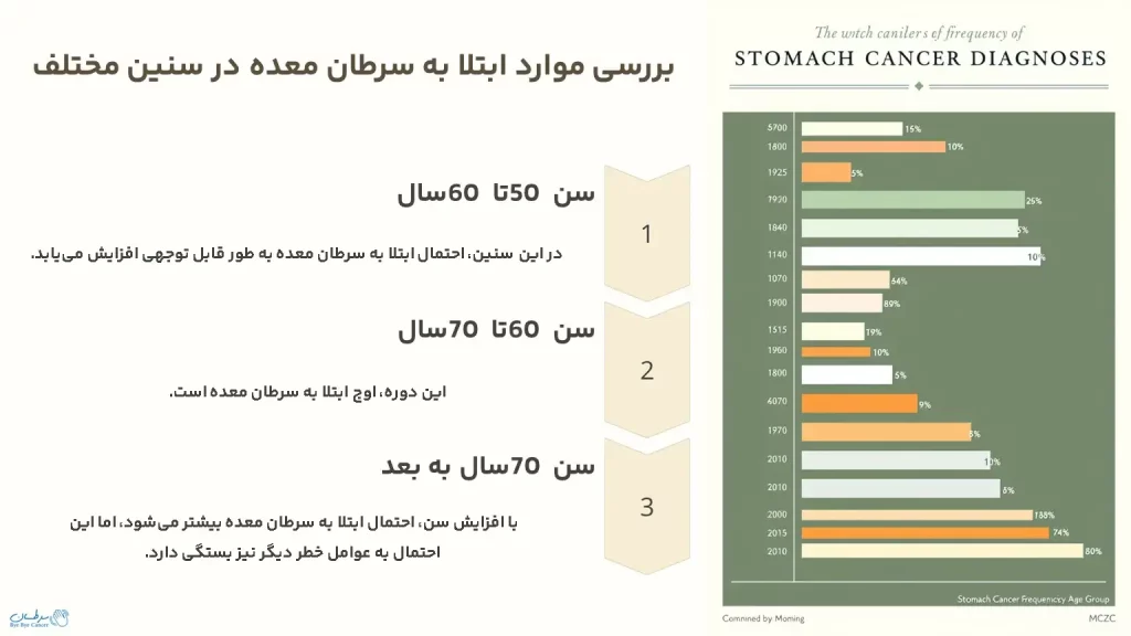 بررسی موارد ابتلا به سرطان معده در سنین مختلف