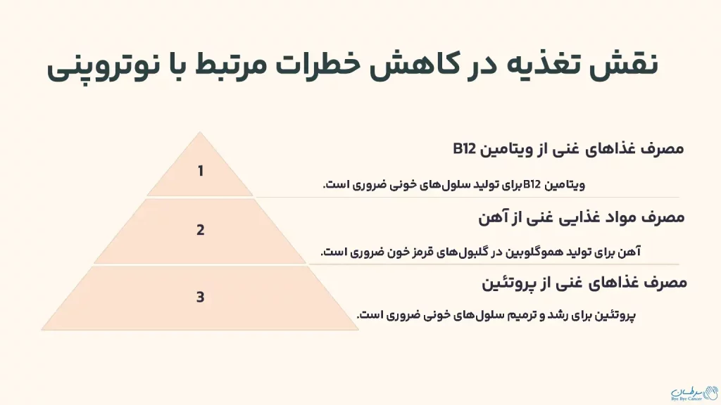 نقش تغذیه در کاهش خطرات مرتبط با نوتروپنی