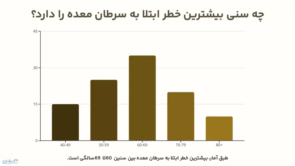 چه سنی بیشترین خطر ابتلا به سرطان معده را دارد؟