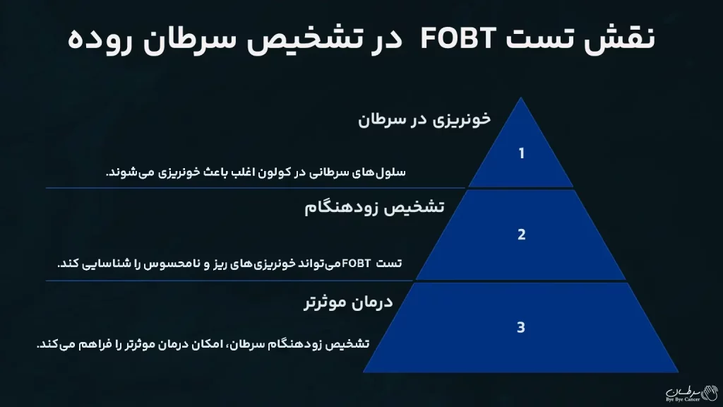 نقش تست FOBT  در تشخیص سرطان روده
