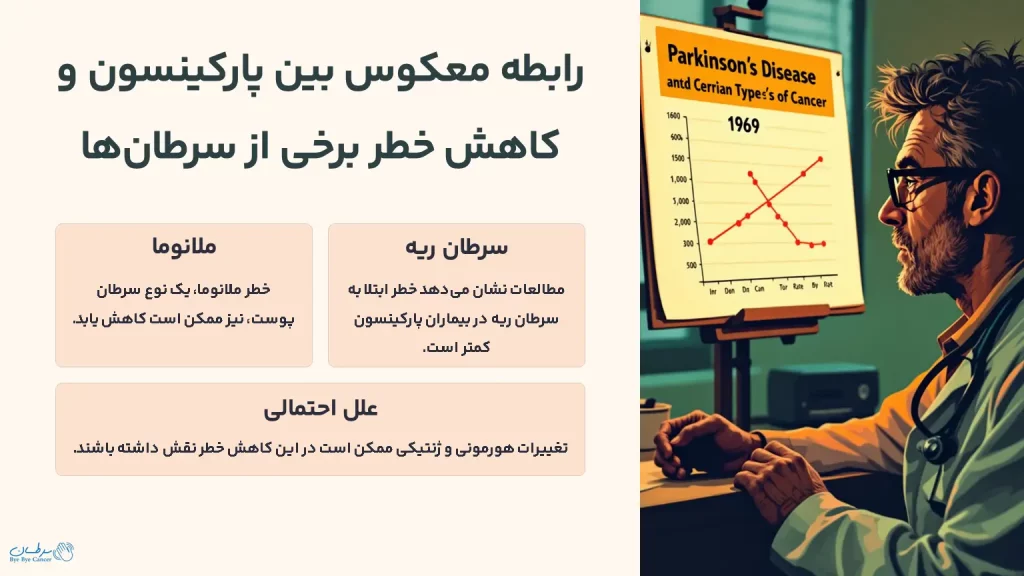 رابطه معکوس بین پارکینسون و کاهش خطر برخی از سرطان‌ها