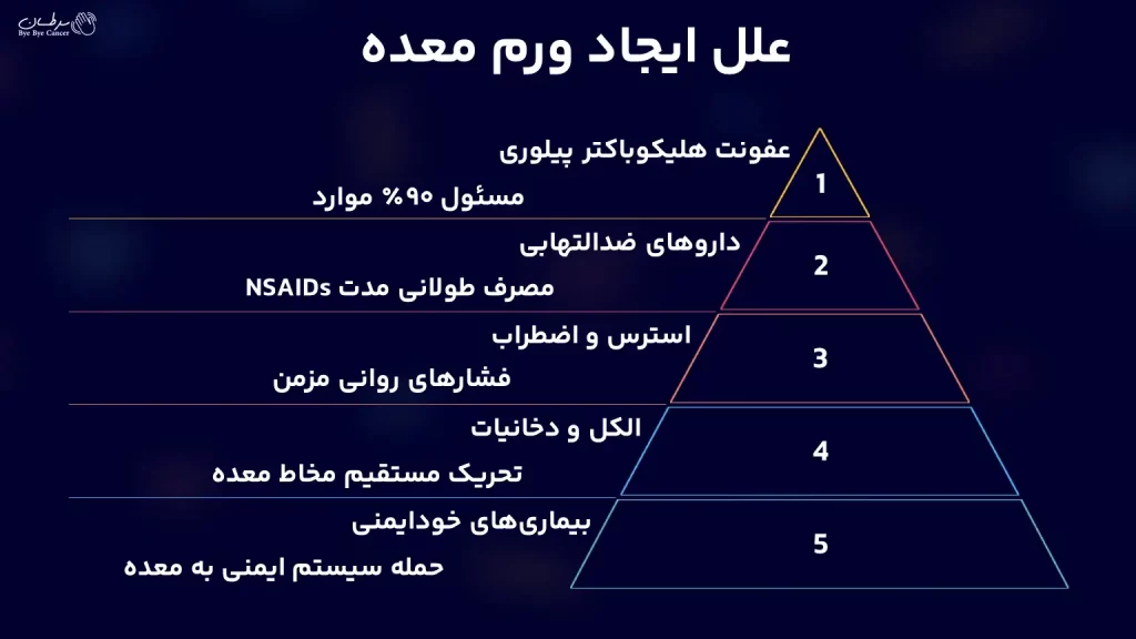 ورم معده