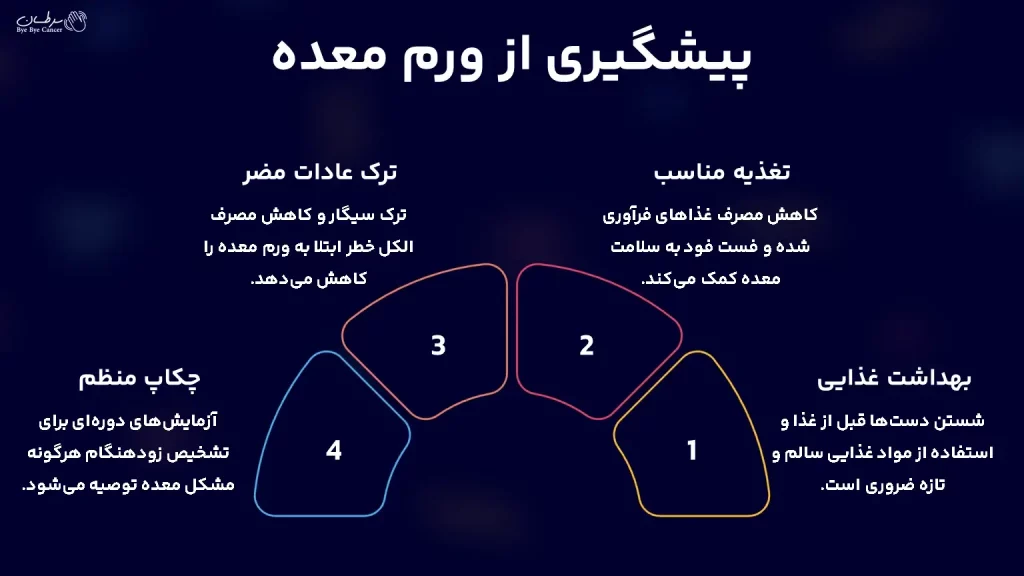 پیشگیری از ورم معده