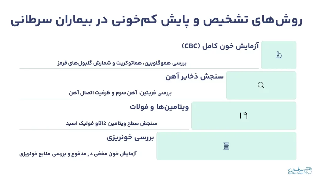 کم‌خونی شدید در سرطان