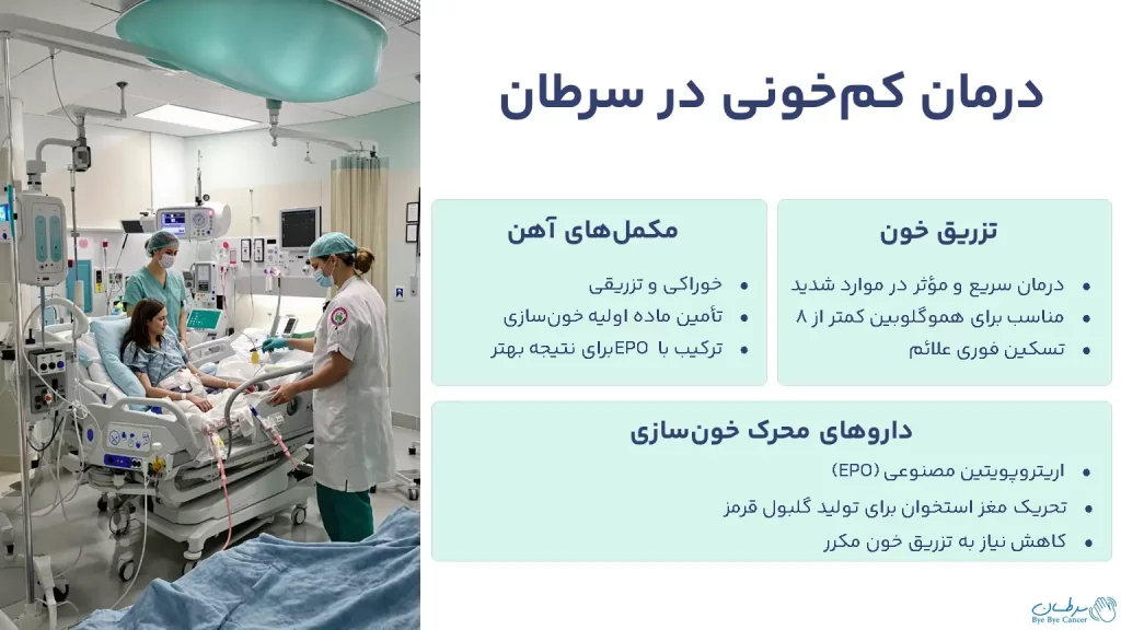 کم‌خونی شدید در سرطان