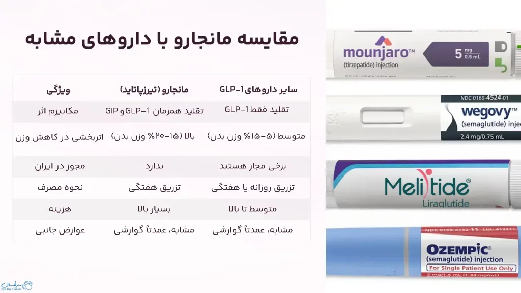 مقایسه مانجارو با سایر داروها