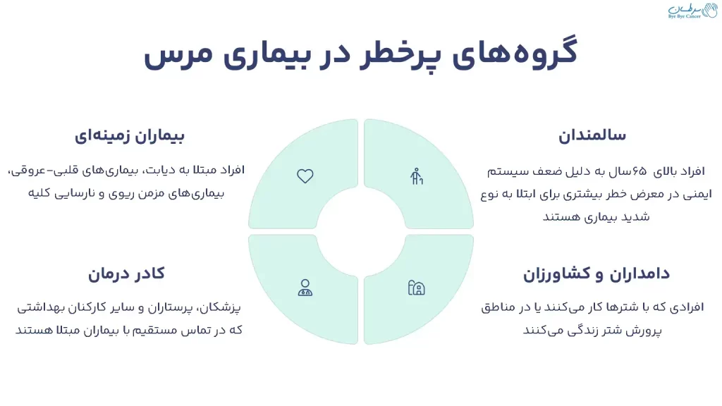 گروه‌های پرخطر در بیماری مرس