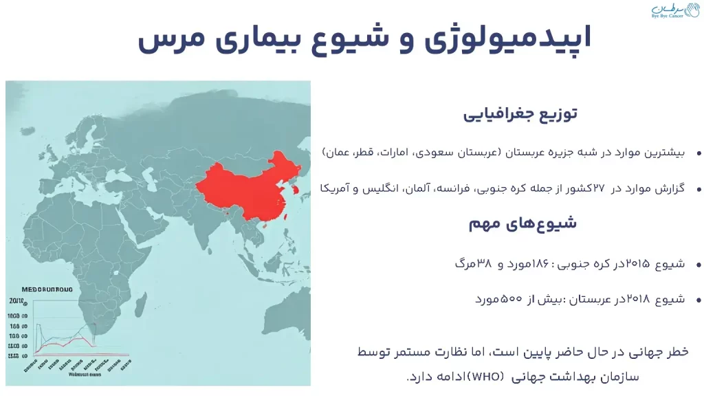 اپیدمیولوژی و شیوع بیماری مرس