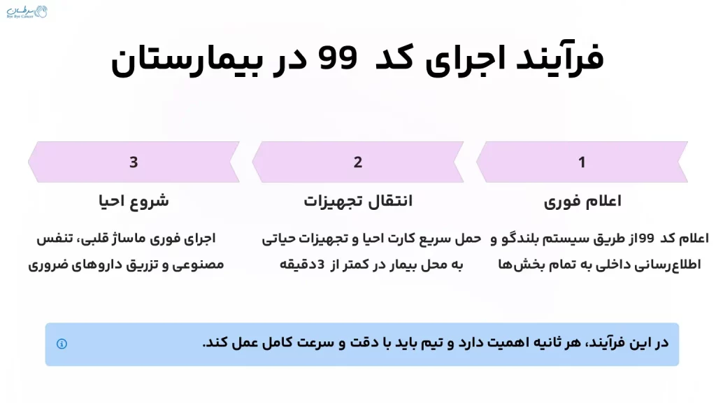 فرآیند اجرای کد 99  در بیمارستان